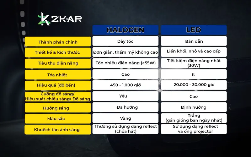 Bảng so sánh thông số giữa đèn Halogen và đèn Zestech