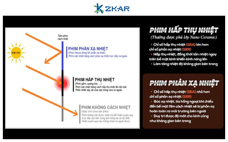 Phim cách nhiệt phản xạ nhiệt là gì? 