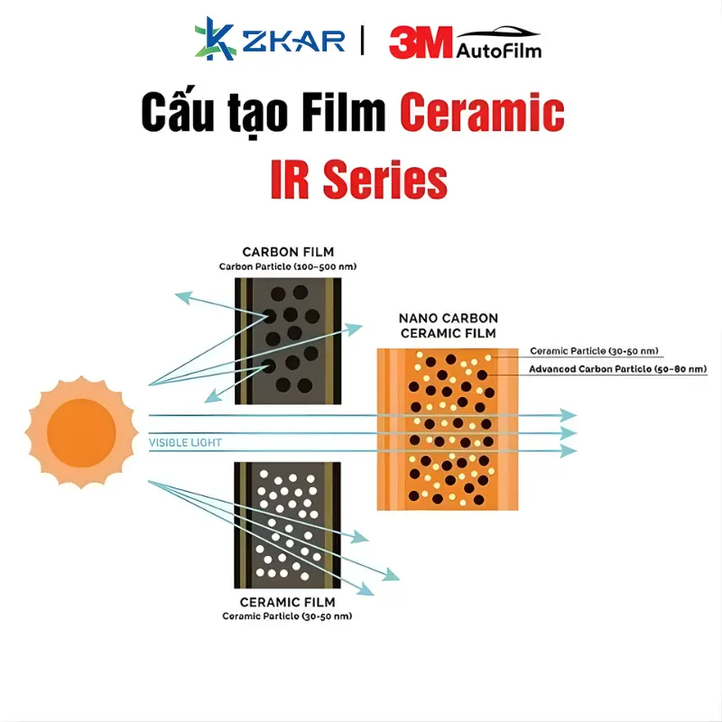 Cấu tạo đặc biệt phim 3M Ceramic IR