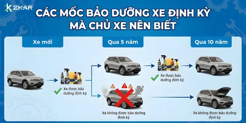 Lịch bảo dưỡng định kỳ xe ô tô theo thời gian  